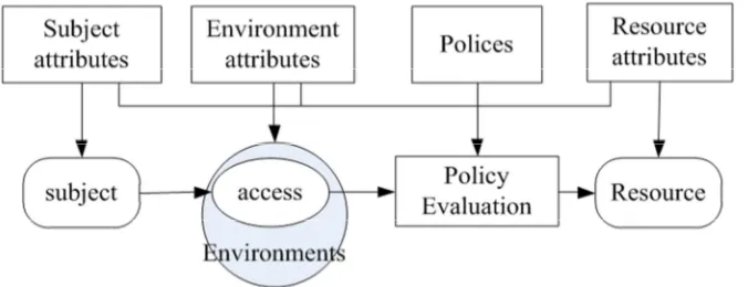Figure 4. ABAC access control model. 