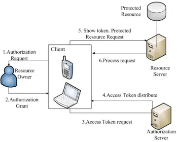 Figure 5. The implement process of OAuth. 