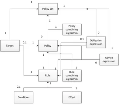 Figure 7. Policy language model in XACML. 