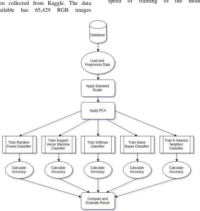 Figure 1:  Architecture of the System. 
