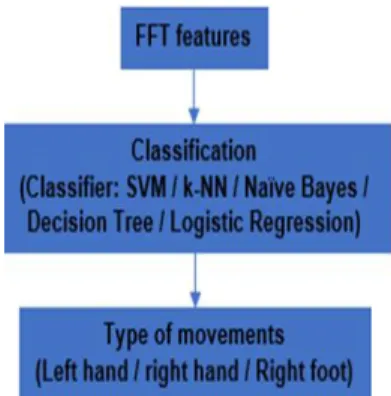 Figure 3. Block diagram of classification process 