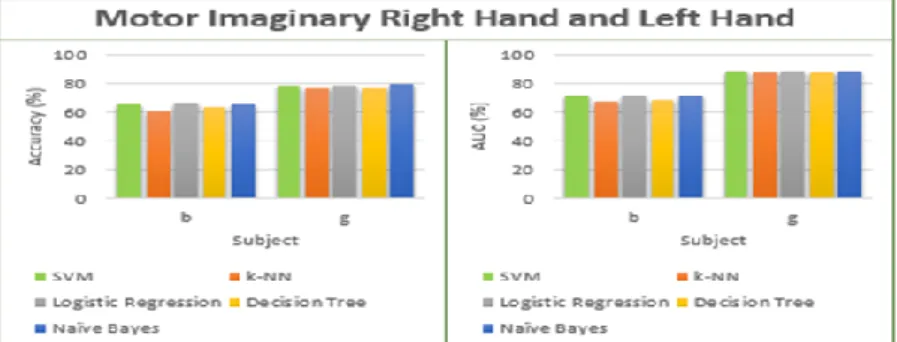 Figure 8. Accuracy and AUC measurement for motor imaginary left hand and right foot 