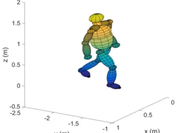 Figure 6. Mocap data with volumes snapped onto the skeleton for radar  cross section simulation for the walking action.