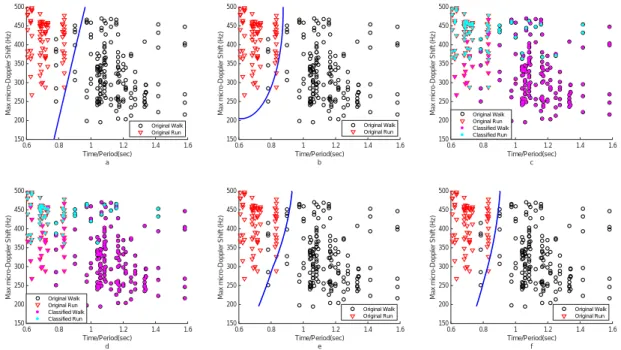 Figure 7. Classification results between walking and running via a) LDA, b) NB, c) KNN (K = 3), d) KNN (K = 5), e) SVM (γ = 0.3), and f) SVM (γ =  0.15)