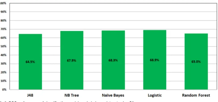Fig 2. ROC performance of classification models on imbalance dataset using G2.