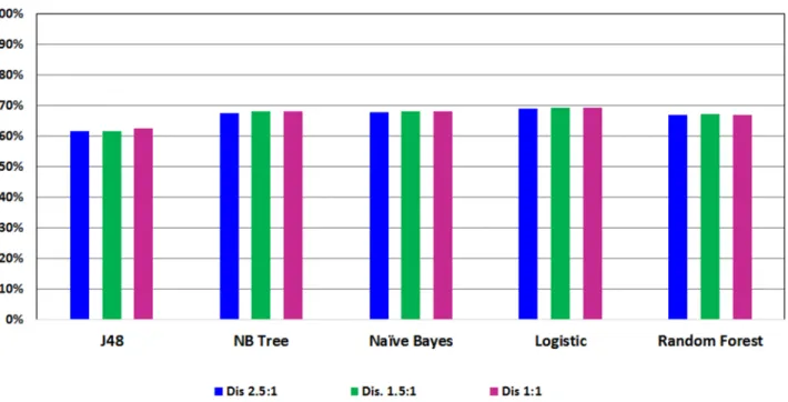 Table 5. Evaluation of the performance of classification models on imbalance dataset using the G2 attributes.