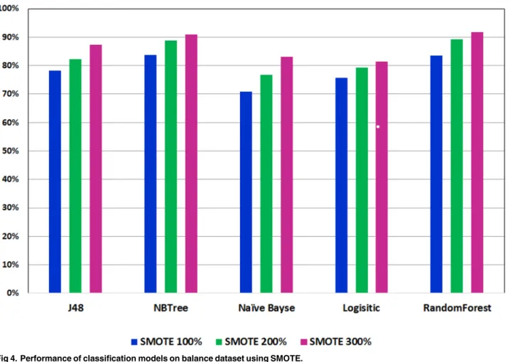 Fig 4. Performance of classification models on balance dataset using SMOTE.