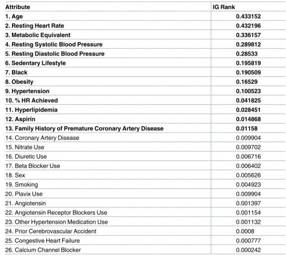 Table 1. Ranking of the dataset attributes based on their Information Gain (IG).
