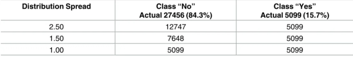 Table 3. Number of instances increased by SMOTE technique.