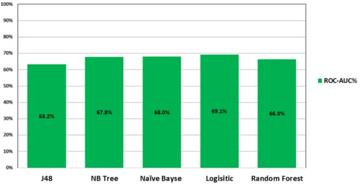 Figs 1 and 2 show the ROC performance of the ML classification methods on the imbalanced datasets using the two sets of attributes: G1 and G2, respectively
