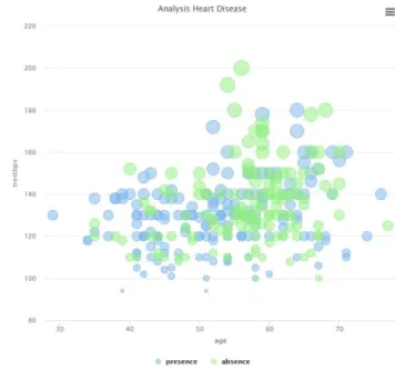 Fig. 10. Diagram of the attribute resting blood pressure by Age 