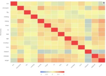 Fig. 14. Scatter plot attribute ‘thalach’, heart rate achieved by Age. 