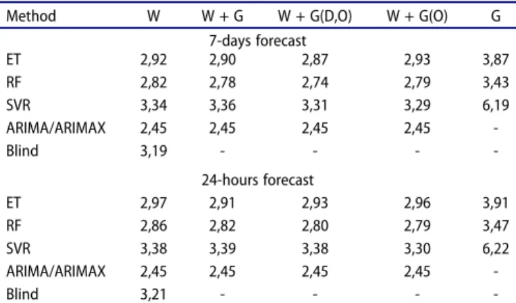 Table 3 shows that the average share of signi ﬁcant cor- cor-relation values for both forecasting horizons is the lowest for the ARIMA/ARIMAX method which indicates that this method captures time-dependent relations best, despite the fact it is not the bes
