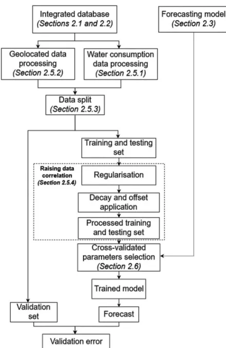 Figure 1. Scheme of water demand forecasting process.