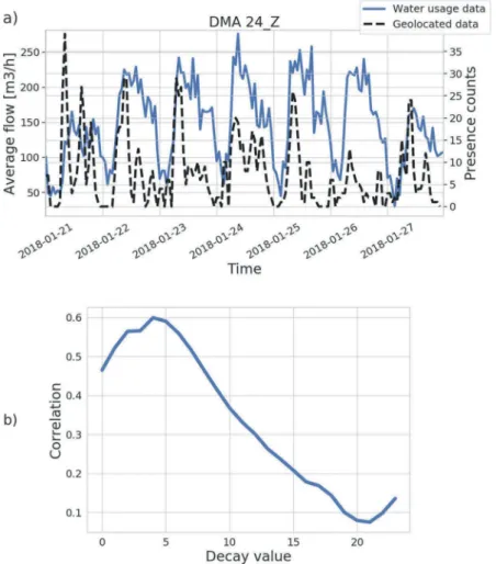 Table 1 shows that the Blind prediction method, for a weekly forecast, has an accuracy (measured as 1 – MAPE) of almost 85%, which means that most of the long-term trends in the water demand are rather cyclic-based than week-based.