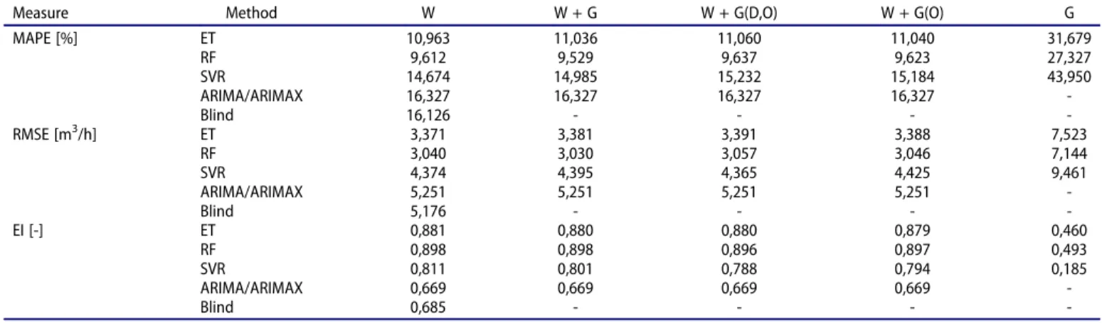 Table 2. Calculated average MAPE, RMSE and EI MAPE for 24-hours ahead forecast for all the DMAs with respect to the methods and variants.