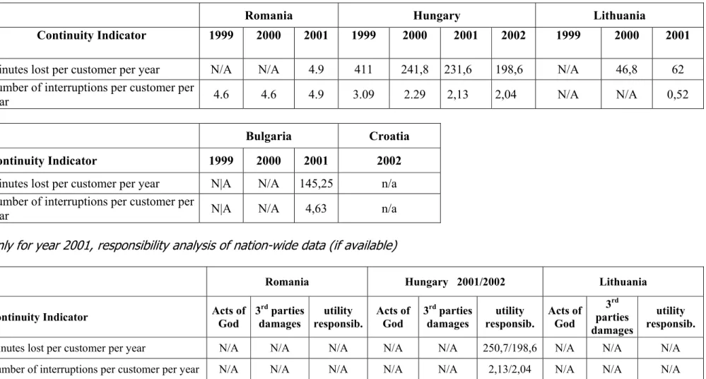 Table 1- C OUNTRY : _ BULGARIA, CROATIA, ROMANIA, HUNGARY, LITHUANIA UNPLANNED INTERRUPTIONS 