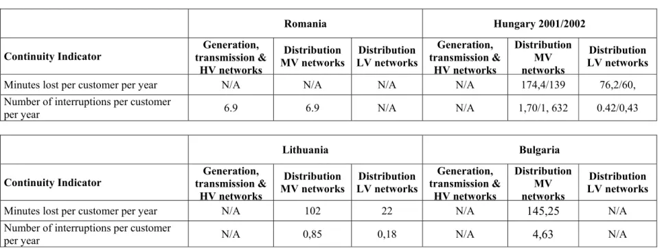 Table 1- C OUNTRY : _ BULGARIA, CROATIA, ROMANIA, HUNGARY, LITHUANIA UNPLANNED INTERRUPTIONS (continued) 