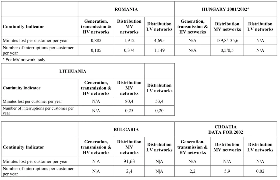 Table 2 - C OUNTRY :    B ULGARIA , C ROATIA , ROMANIA ,  HUNGARY , L ITHUANIA