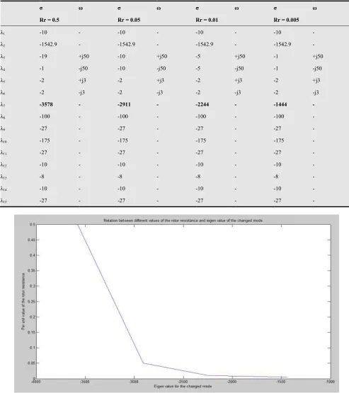 Table 14. Eigenvalues of DFIG for different values of resistance. 