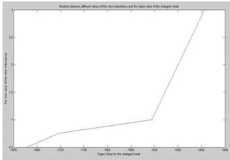 Table 15. Eigenvalues of DFIG for different values of inductance. 