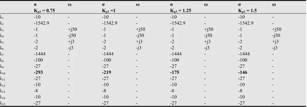 Table 1. Eigenvalues of the DFIG for changing the proportional coefficient value Kp1