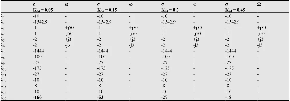 Table 6. Eigenvalues of the DFIG for changing the proportional coefficient value Kp6