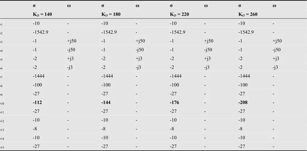 Table 7. Eigenvalues of the DFIG for changing the integral coefficient value Ki1
