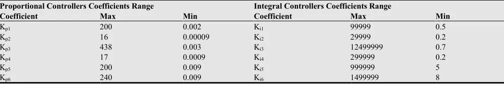 Table 10. Eigenvalues of the DFIG for changing the integral coefficient value Ki4 