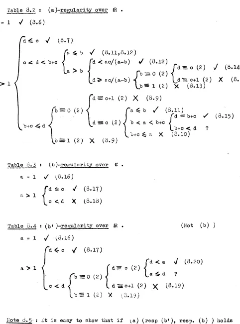Table G.4 : (b I )-regul:>.ri ty over