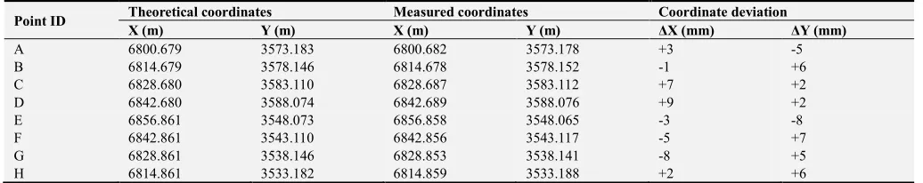 Table 2. Plane Control Network Control Point Measurement Results Table. 