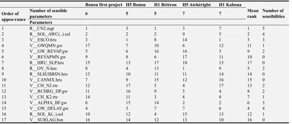 Table 12. Statistics of fourth iteration SUFI2 GSA for the sensible parameters ranking