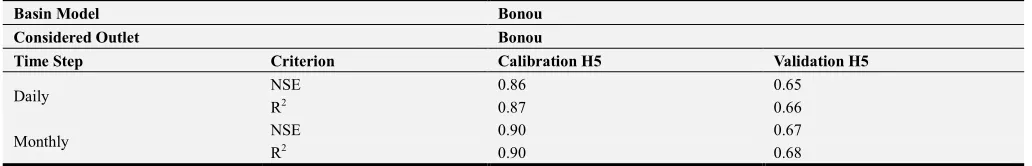Table 6. Best Hypothesis Model performance statistics for the Bonou catchment at daily and monthly time steps.