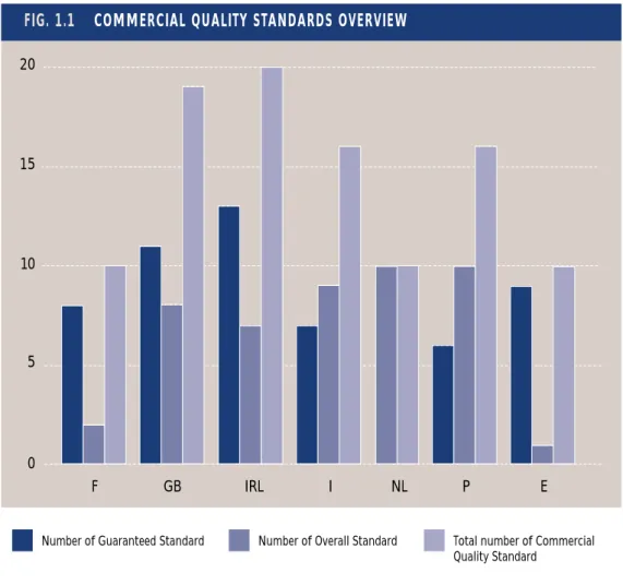 FIG. 1.1 COMMERCIAL QUALITY STANDARDS OVERVIEW