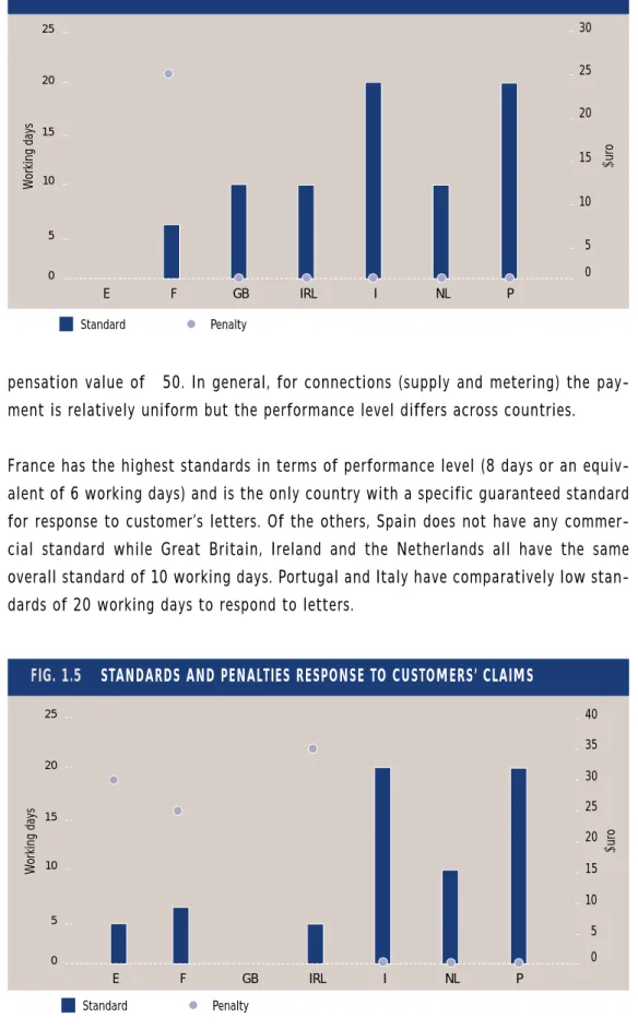 FIG. 1.5 STANDARDS AND PENALTIES RESPONSE TO CUSTOMERS’ CLAIMS