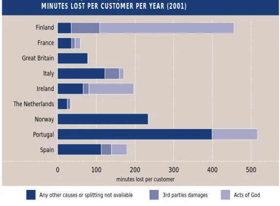 FIG. 2.3 UNPLANNED (UNNOTICED) INTERRUPTIONS - RESPONSIBILITY ANALYSIS MINUTES LOST PER CUSTOMER PER YEAR (2001)