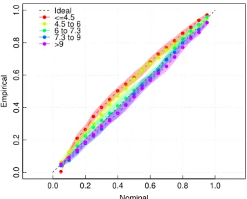 Fig. 3: Example Pinball Loss diagram for wind power forecasts separated by the NWP forecast of 100m wind speed [m/s], shown in different colours