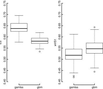 TABLE I: Example multivariate evaluation results for temporal trajectories using ProbCast and scoringRules averaged over each cross-validation fold and test data
