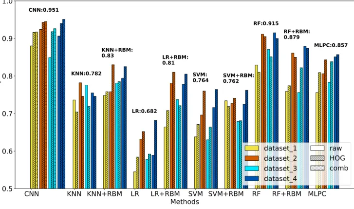 Figure 9. The average accuracy (Equation 5) of the three reruns versus each method with the different datasets and the different types of input shown
