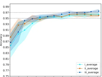Figure 10. The accuracy versus the number of training data with different types of input