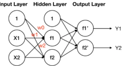 Figure 3. Illustration of a neural networks. This structure is for illustration only and this includes one hidden layer, and two hidden units
