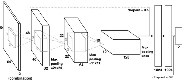 Figure 4. The schematic overview of the architecture of CNN. The architecture starts from an input image with size 50 by 50 pixels, then three convolutional layers (filter: 32, 64, and 128)
