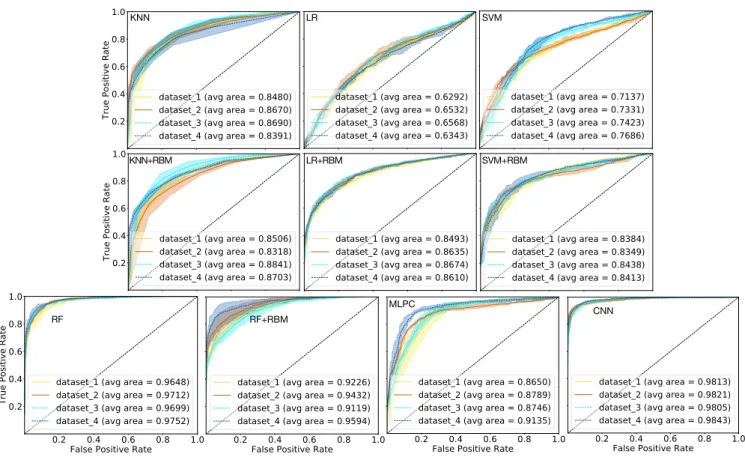 Figure 6. The ROC curve of each method and each dataset using the raw images input (i)