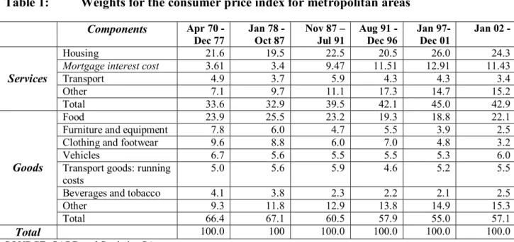 Table 1:   Weights for the consumer price index for metropolitan areas  Components  Apr 70 -  Dec 77  Jan 78 - Oct 87  Nov 87 – Jul 91  Aug 91 - Dec 96  Jan  97-Dec 01  Jan 02 -  Housing  21.6 19.5 22.5  20.5  26.0 24.3 