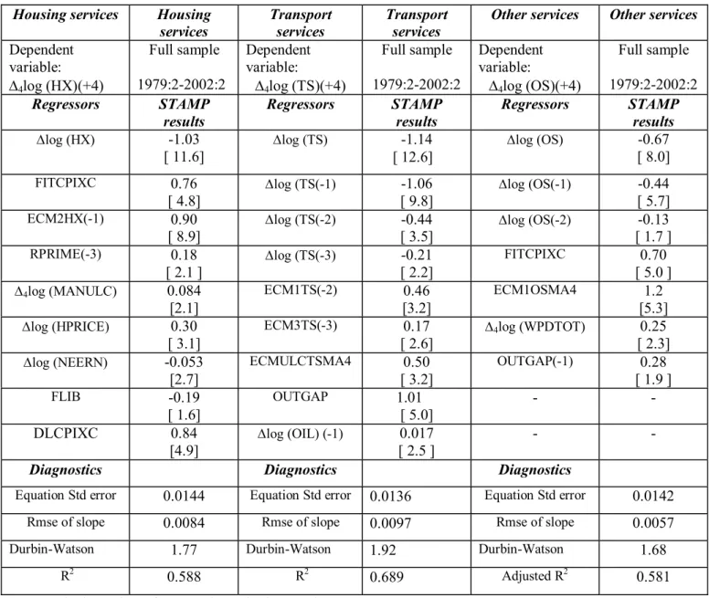 Table 3a.  Services sub-component price equations  Housing services  Housing 