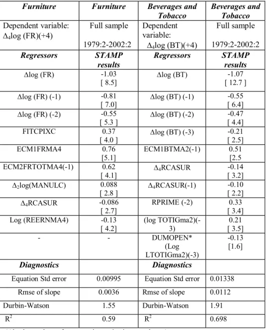Table 3c.  Goods sub-component price equations 