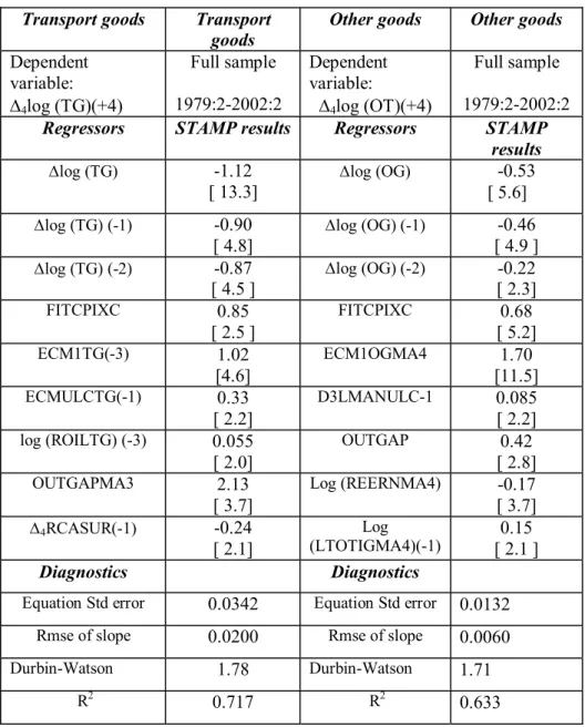 Table 3d.  Goods sub-component price equations  Transport goods  Transport 