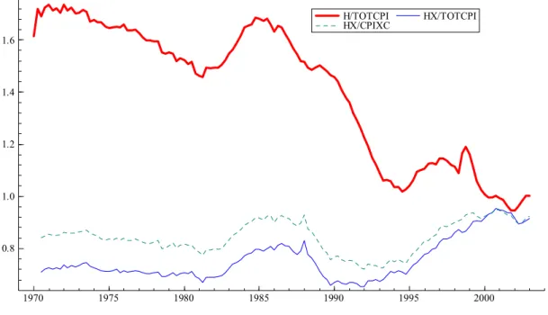 FIGURE 1:   Relative prices of CPI components to headline CPI (metropolitan) index   (data from  September 2003 Quarterly Bulletin data)