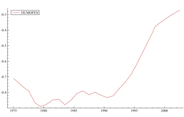 Figure 2. The Openness Indicator for South Africa.  1975 1980 1985 1990 1995 2000-0.8-0.7-0.6-0.5-0.4-0.3DUMOPEN 