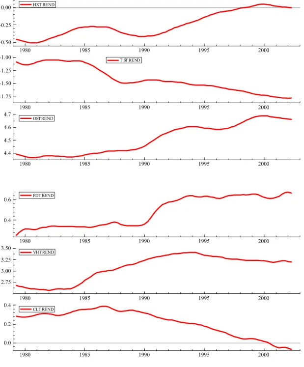 FIGURE 3:   Stochastic trends from the forecasting equations of the ten components of  the CPI index 